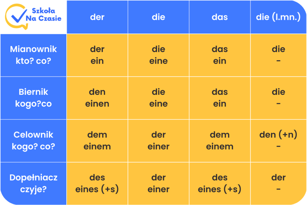 Der die das odmiana