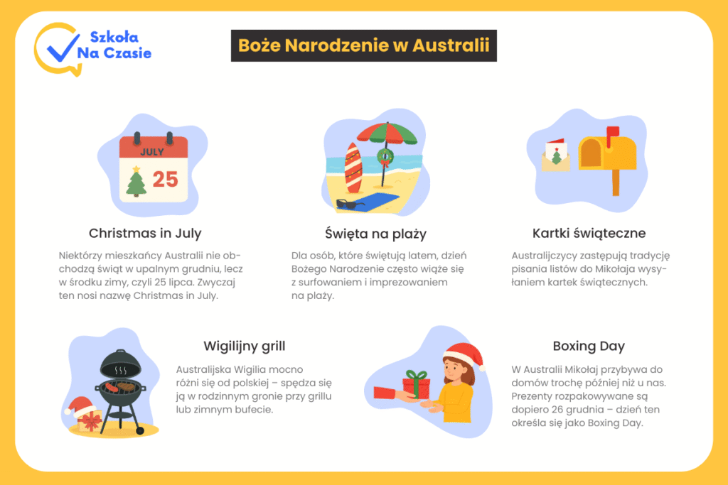 Boże Narodzenie w&nbsp;Australii